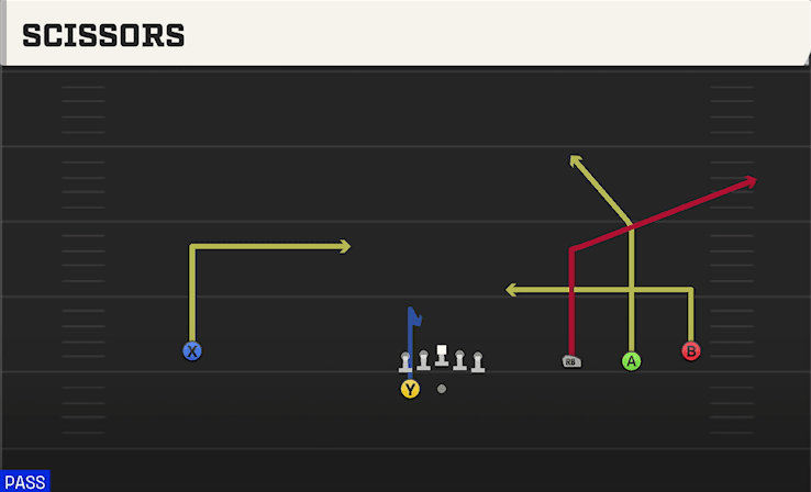 Scissors play art from Shotgun Wide Trips HB WK in CFB 27