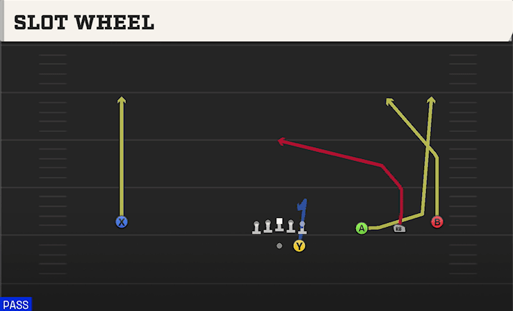 Slot Wheel play art from Shotgun Wide Trips in CFB 27