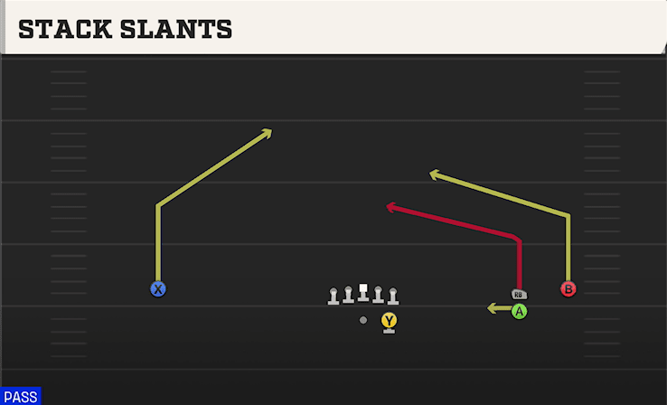 Stack Slants play art from Shotgun Wide Trips in CFB 27