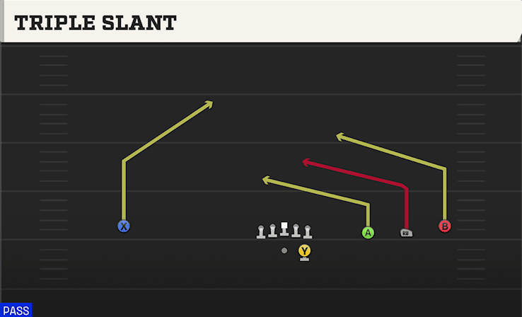 Triple Slant play art from Shotgun Wide Trips in CFB 27