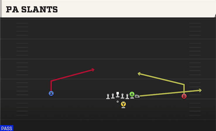 PA Slants play art from Shotgun Wide Wing Offset in CFB 27