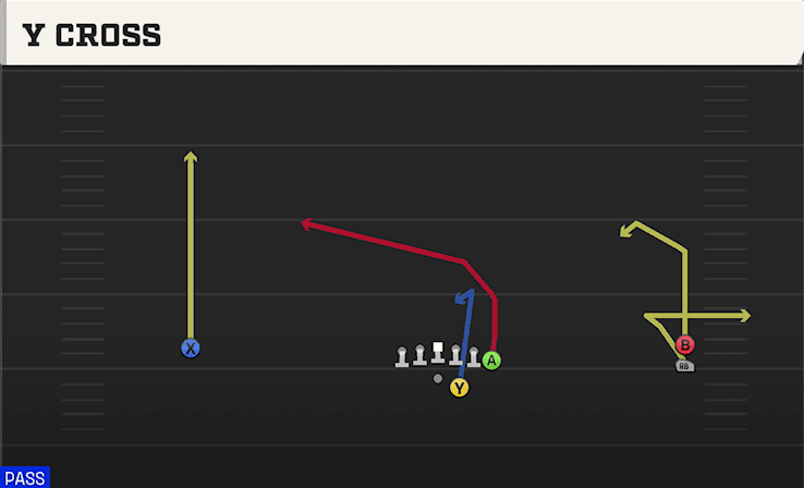 Y Cross play art from Shotgun Wide Y Off Trips Stack in CFB 27