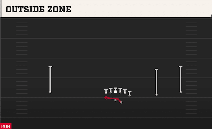 Outside Zone play art from Shotgun Wide Y Off Trips in CFB 27