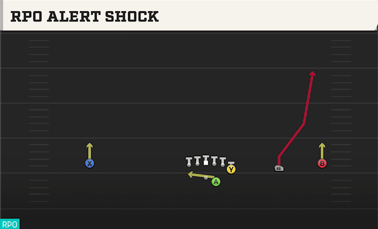 RPO Alert Shock play art from Shotgun Wide Y Off Trips in CFB 27