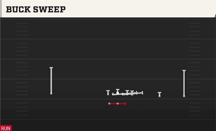 Buck Sweep play art from Shotgun Wide Y Trips WK in CFB 27