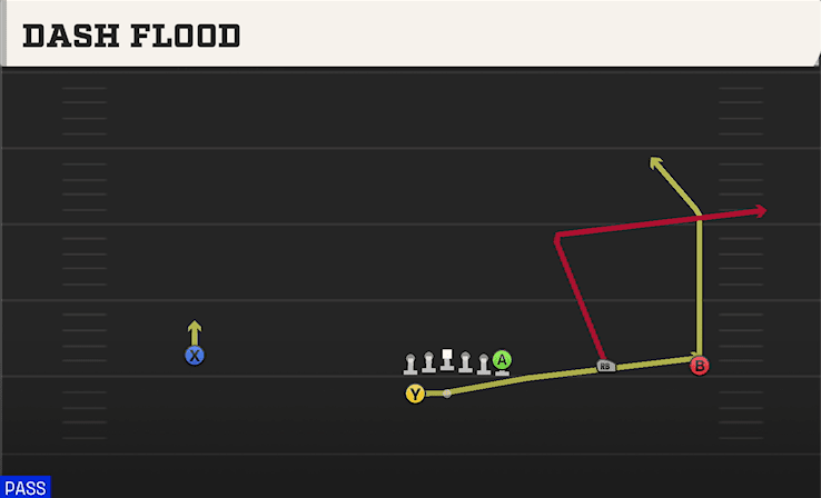 Dash Flood play art from Shotgun Wide Y Trips WK in CFB 27