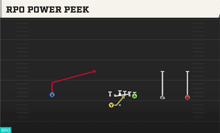 RPO Power Peek play art from Shotgun Wide Y Trips WK in CFB 27