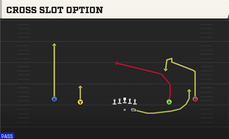 Cross Slot Option play art from Shotgun Wide in CFB 27