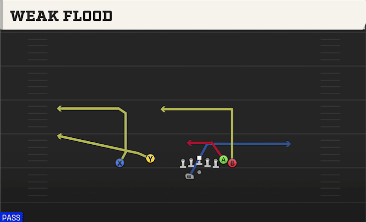 Weak Flood play art from Shotgun Wing Flex Offset WK in CFB 27