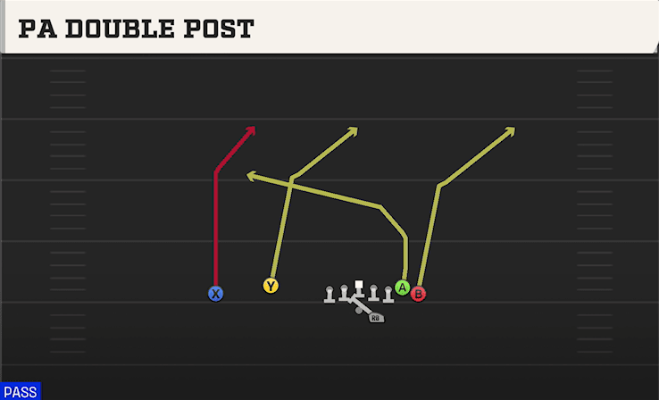 PA Double Post play art from Shotgun Wing Flex Offset in CFB 27