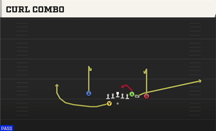 Curl Combo play art from Shotgun Wing HB WK Close in CFB 27