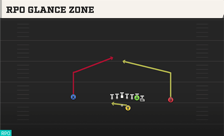 RPO Glance Zone play art from Shotgun Wing Offset in CFB 27
