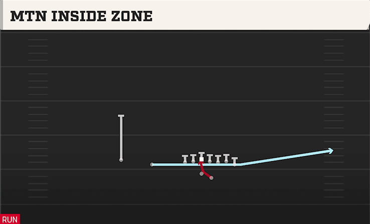 Mtn Inside Zone play art from Shotgun Wing Slot Offset in CFB 27