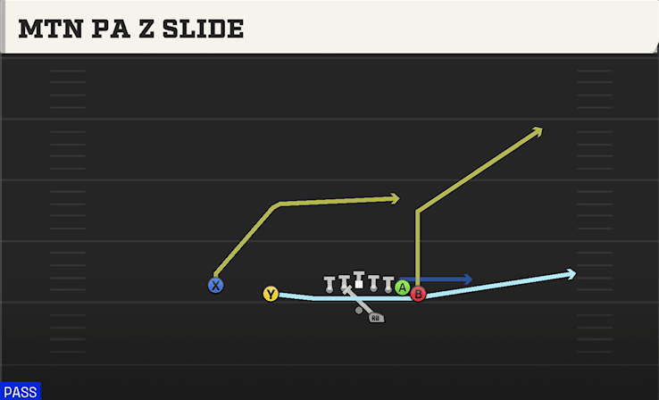 Mtn PA Z Slide play art from Shotgun Wing Slot Offset in CFB 27