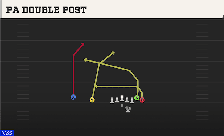 PA Double Post play art from Shotgun Wing Slot Offset in CFB 27