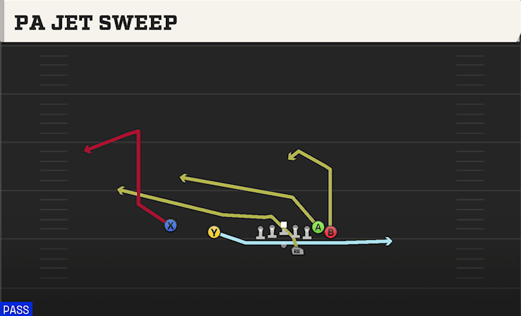 PA Jet Sweep play art from Shotgun Wing Slot Offset in CFB 27