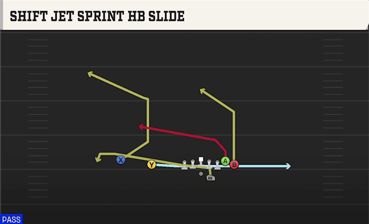Shift Jet Sprint HB Slide play art from Shotgun Wing Slot Offset in CFB 27