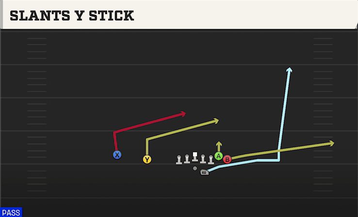 Slants Y Stick play art from Shotgun Wing Slot Offset in CFB 27
