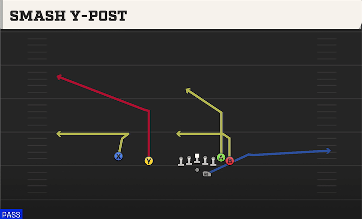 Smash Y-Post play art from Shotgun Wing Slot Offset in CFB 27