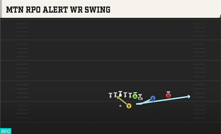 Mtn RPO Alert WR Swing play art from Shotgun Wing Slot Over in CFB 27