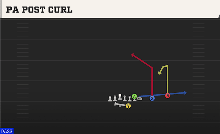 PA Post Curl play art from Shotgun Wing Slot Over in CFB 27