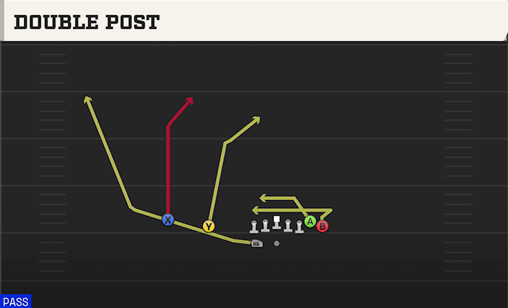 Double Post play art from Shotgun Wing Slot WK in CFB 27