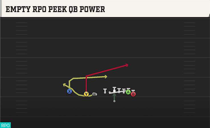 Empty RPO Peek QB Power play art from Shotgun Wing Slot WK in CFB 27