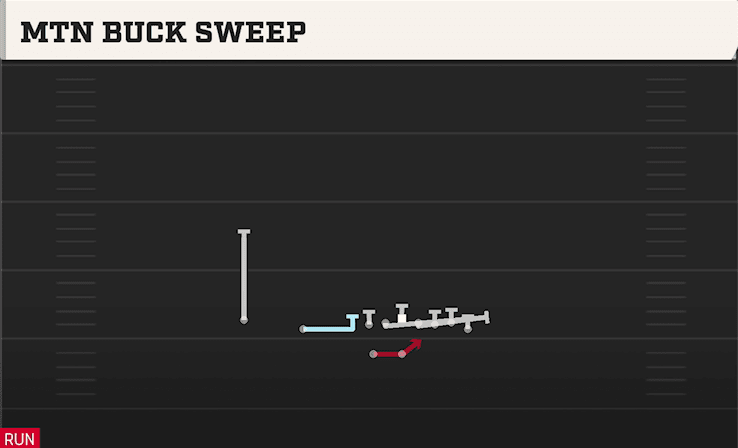 Mtn Buck Sweep play art from Shotgun Wing Slot WK in CFB 27