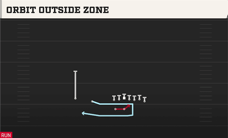 Orbit Outside Zone play art from Shotgun Wing Slot WK in CFB 27
