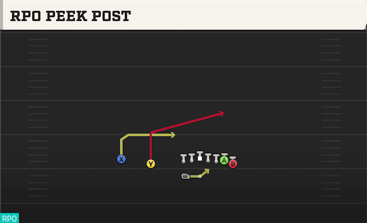 RPO Peek Post play art from Shotgun Wing Slot WK in CFB 27