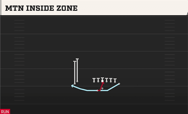 Mtn Inside Zone play art from Shotgun Wing Stack WK in CFB 27
