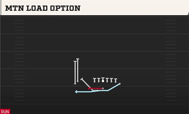 Mtn Load Option play art from Shotgun Wing Stack WK in CFB 27