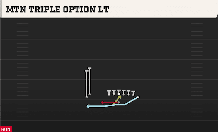 Mtn Triple Option LT play art from Shotgun Wing Stack WK in CFB 27