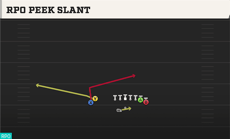 RPO Peek Slant play art from Shotgun Wing Stack WK in CFB 27