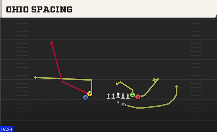 Ohio Spacing play art from Shotgun Wing Stack in CFB 27