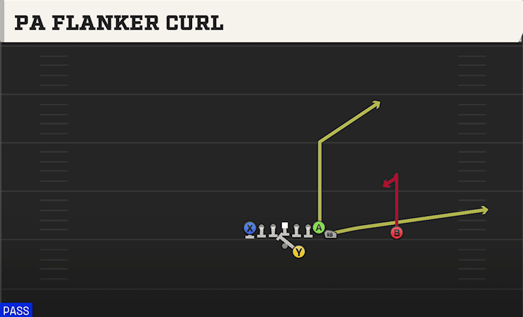 PA Flanker Curl play art from Shotgun Wing Tight Z in CFB 27