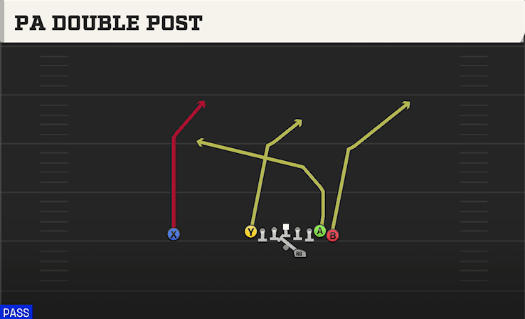 PA Double Post play art from Shotgun Wing Tight in CFB 27