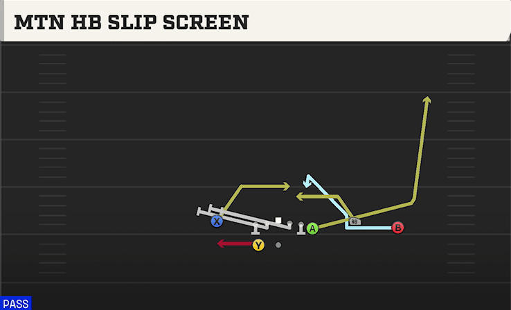 Mtn HB Slip Screen play art from Shotgun Wing Trio WK in CFB 27