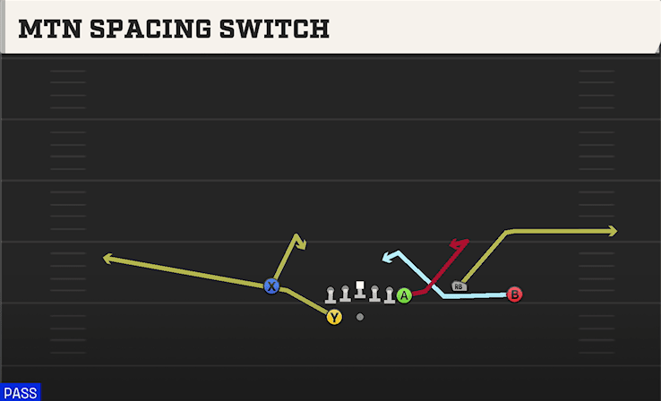 Mtn Spacing Switch play art from Shotgun Wing Trio WK in CFB 27