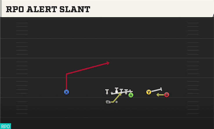 RPO Alert Slant play art from Shotgun Wing Trio WK in CFB 27