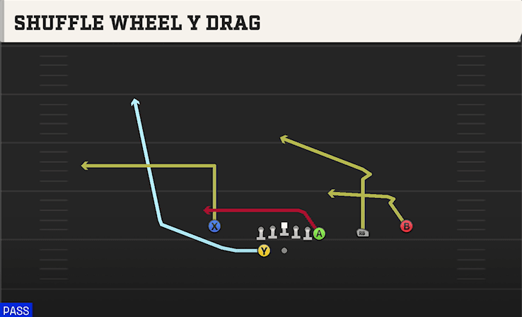 Shuffle Wheel Y Drag play art from Shotgun Wing Trips WK Nasty in CFB 27