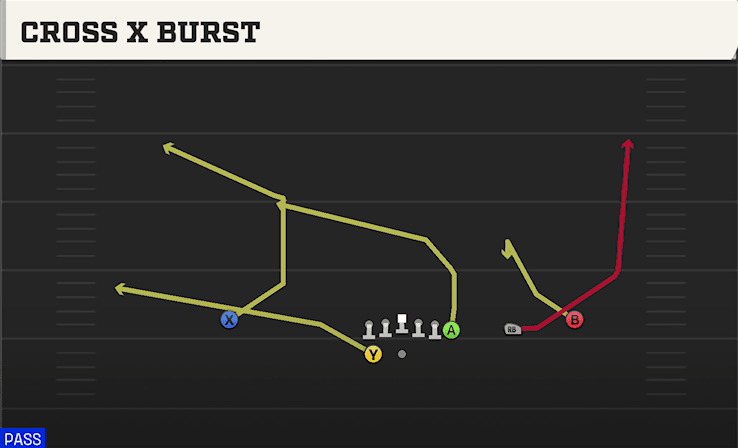 Cross X Burst play art from Shotgun Wing Trips WK in CFB 27