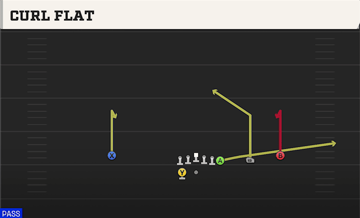 Curl Flat play art from Shotgun Wing Trips WK in CFB 27