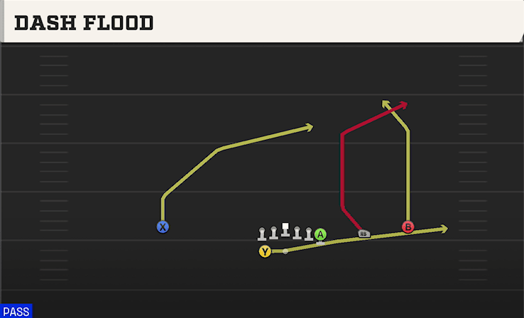 Dash Flood play art from Shotgun Wing Trips WK in CFB 27