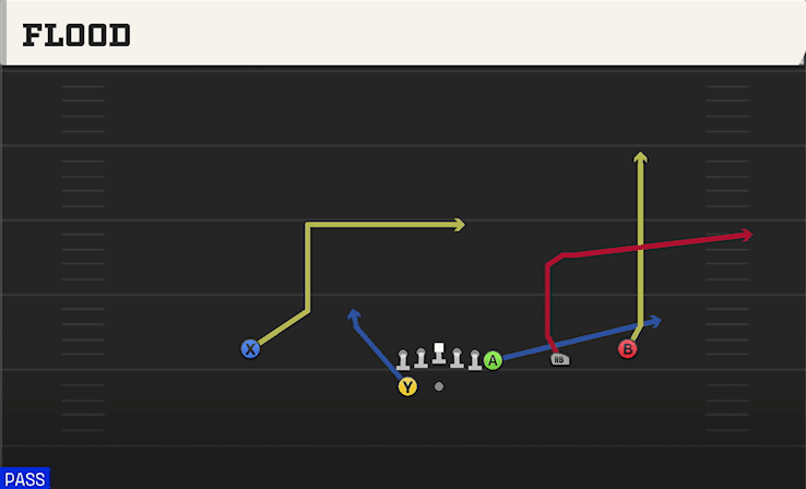Flood play art from Shotgun Wing Trips WK in CFB 27