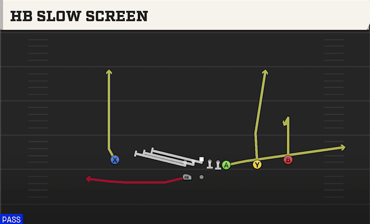 HB Slow Screen play art from Shotgun Wing Trips WK in CFB 27
