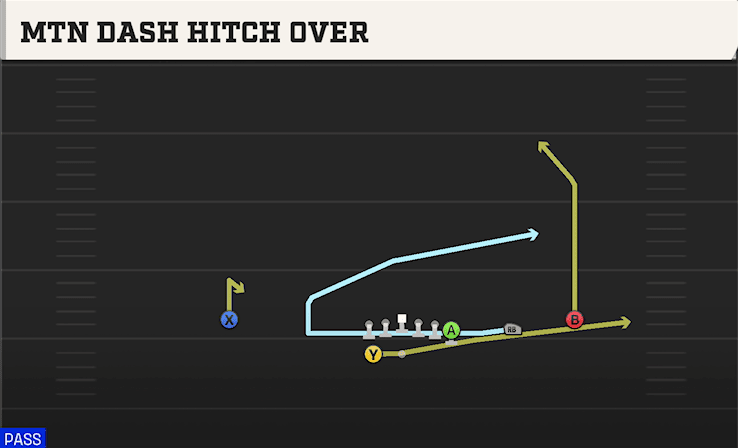 Mtn Dash Hitch Over play art from Shotgun Wing Trips WK in CFB 27