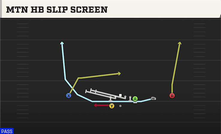 Mtn HB Slip Screen play art from Shotgun Wing Trips WK in CFB 27