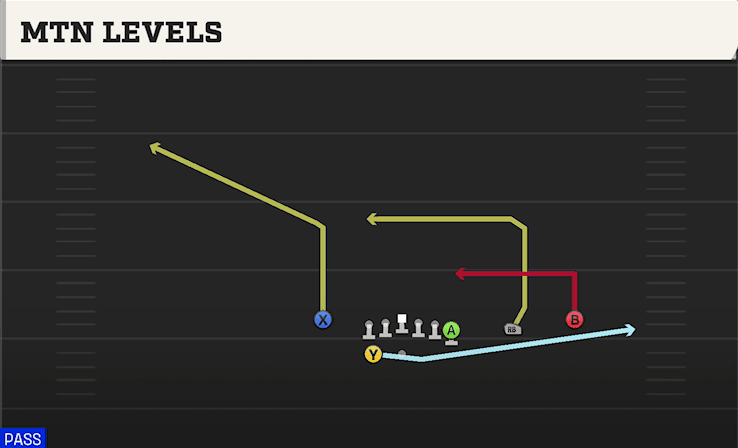 Mtn Levels play art from Shotgun Wing Trips WK in CFB 27