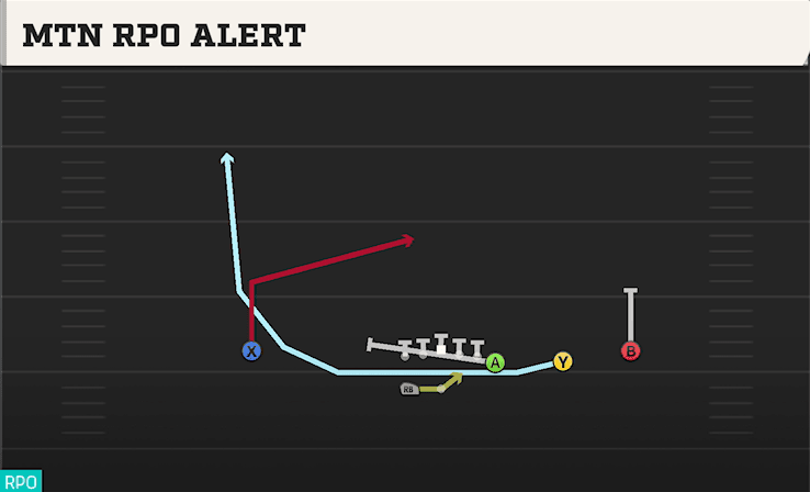Mtn RPO Alert play art from Shotgun Wing Trips WK in CFB 27